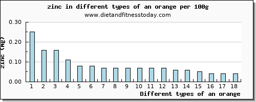 an orange zinc per 100g